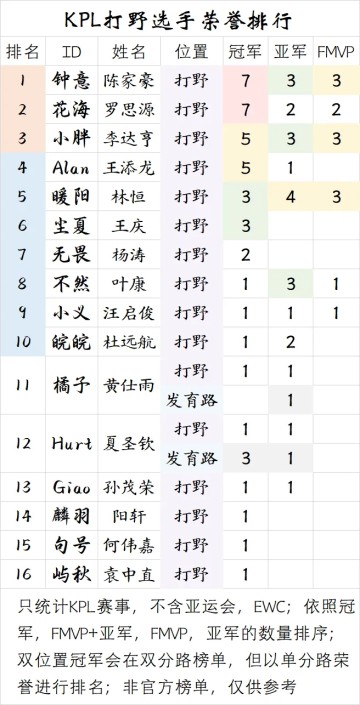 hth在线登录-【盘点】KPL打野选手荣誉排行